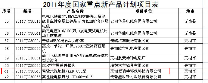 熱烈慶賀愛瑞特駕駛式洗地機AXD-650榮獲2011年度國家重點新產(chǎn)品計劃項目